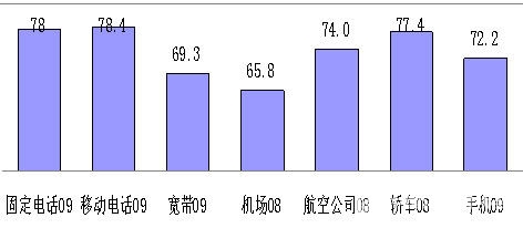 图2　2009年度手机消费者满意指数与其它行业比较